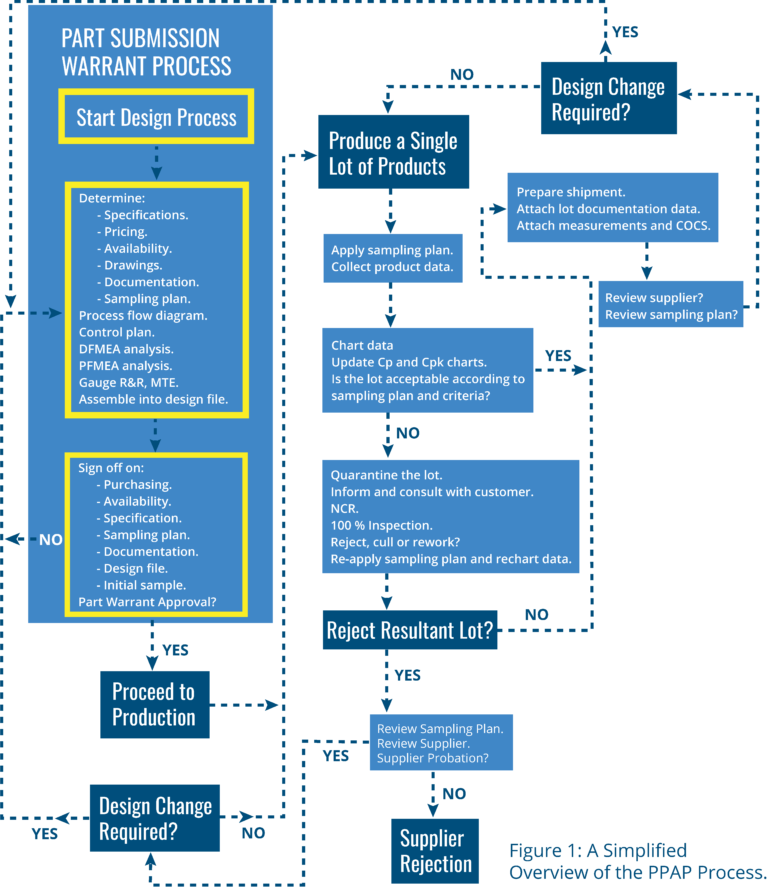 Part Production Approval Process (PPAP)